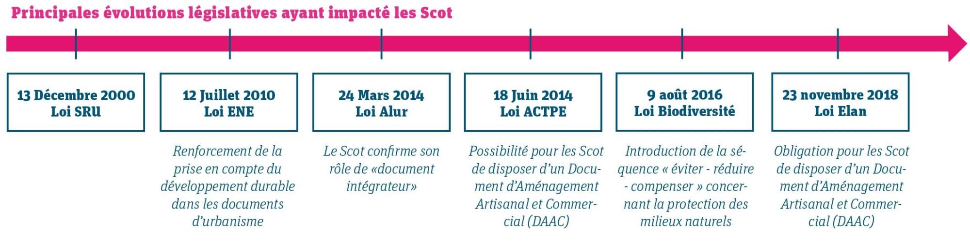 Graphique évolutions législatives